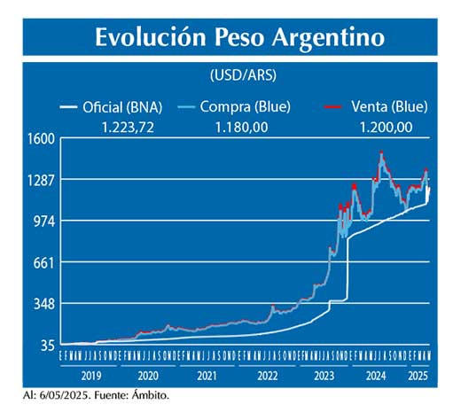 Evolucion peso Argentino