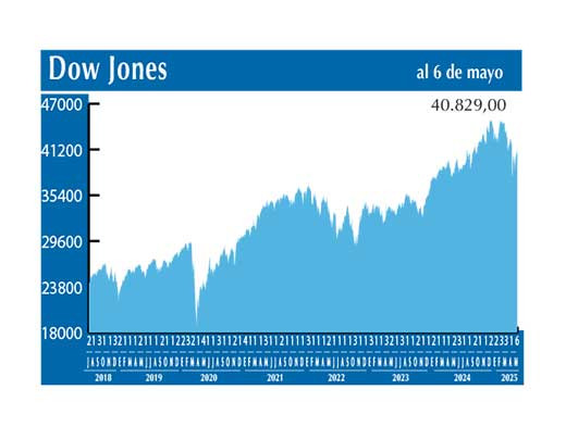 Dow Jones