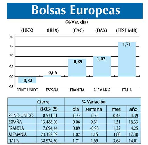 Bolsas Europeas
