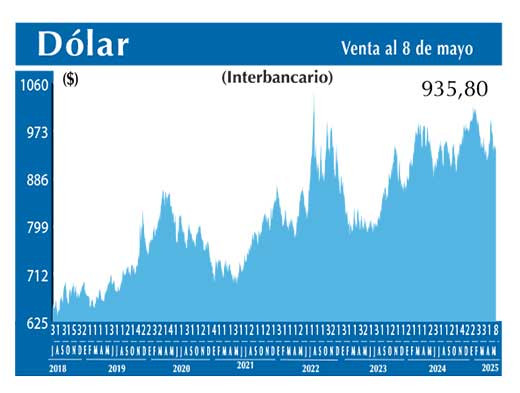 Dolar Interbancario