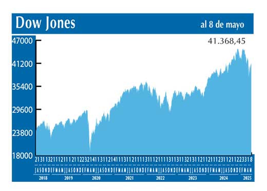 Dow Jones
