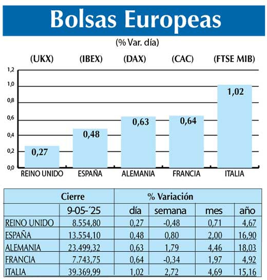 Bolsas Europeas