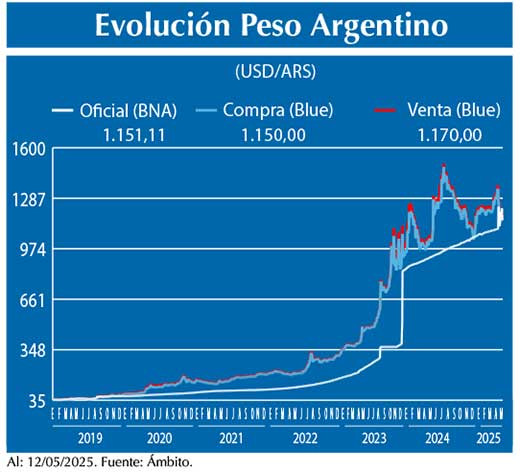 Evolucion peso Argentino
