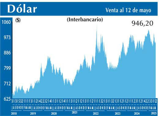 Dolar Interbancario