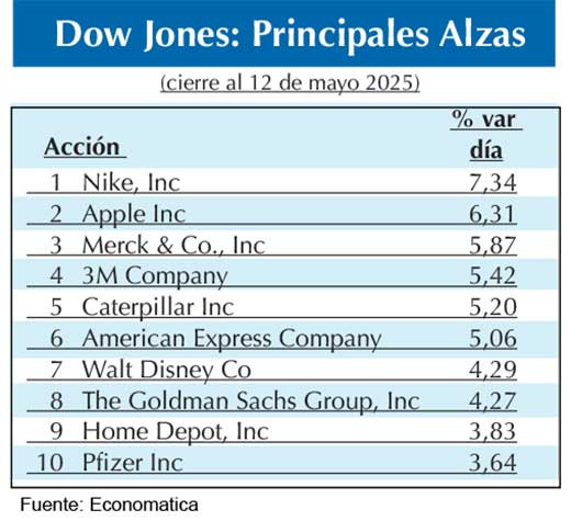 Bolsas Dow Jones