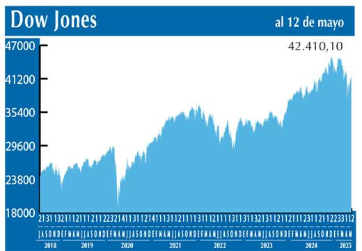 Dow Jones