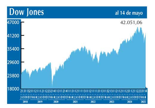 Dow Jones