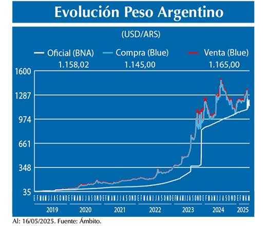 Evolucion peso Argentino