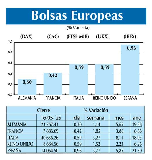 Bolsas Europeas