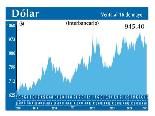 Dolar Interbancario