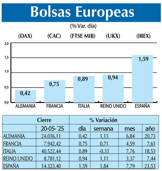Bolsas Europeas