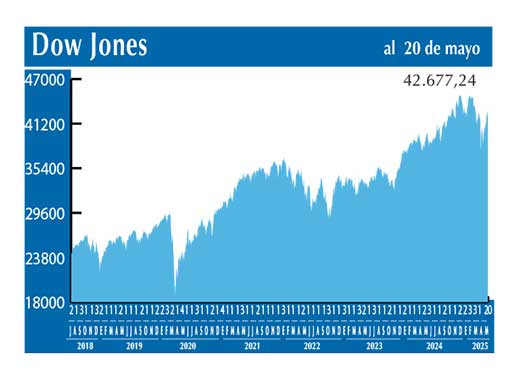Dow Jones