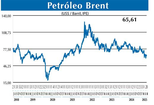 BRENT