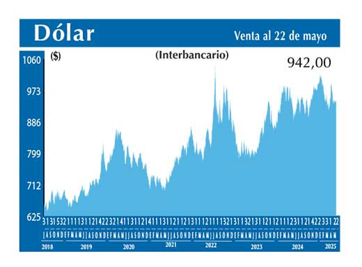 Dolar Interbancario