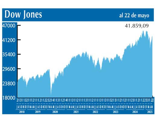 Dow Jones