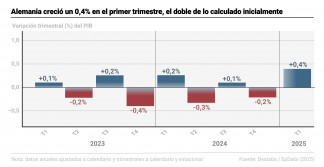 Infografía con cifras de PIB en Alemania