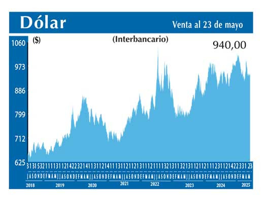 Dolar Interbancario