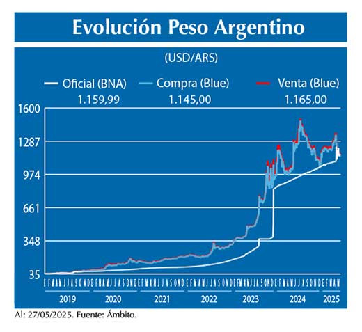 Evolucion peso Argentino