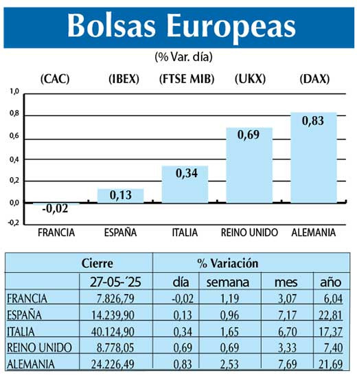 Bolsas Europeas