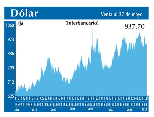 Dolar Interbancario