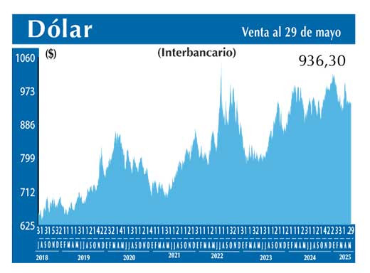 Dolar Interbancario