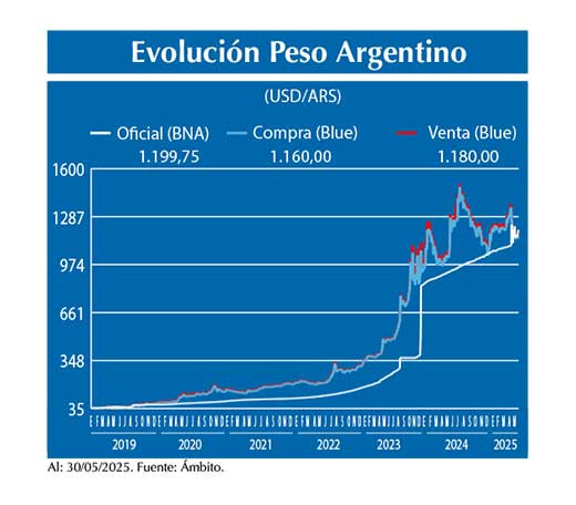 Evolucion peso Argentino