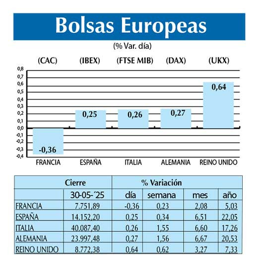 Bolsas Europeas