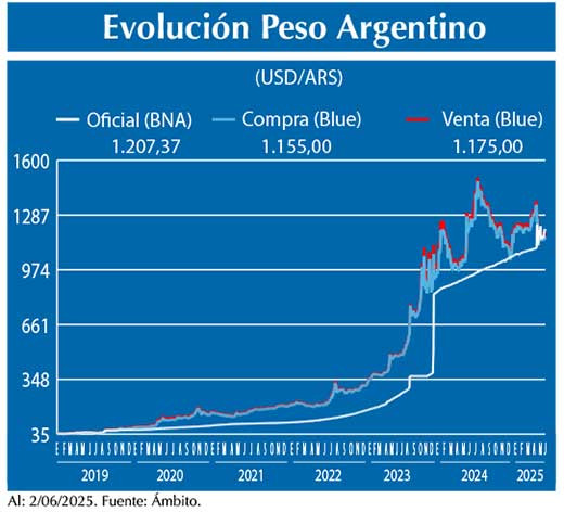 Evolucion peso Argentino