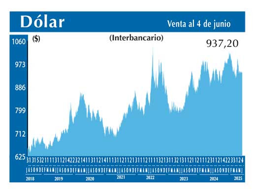 Dolar Interbancario