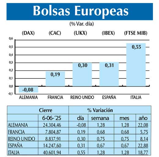 Bolsas Europeas