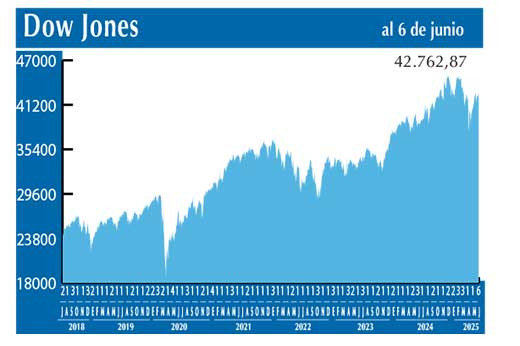 Dow Jones