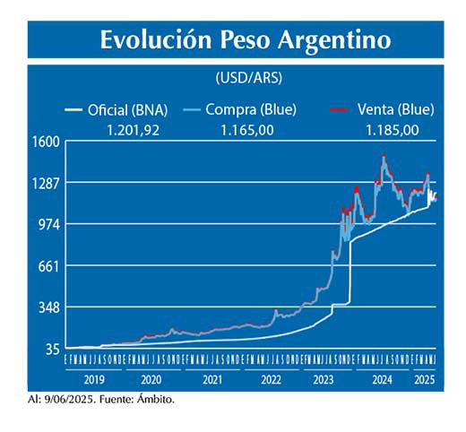 Evolucion peso Argentino