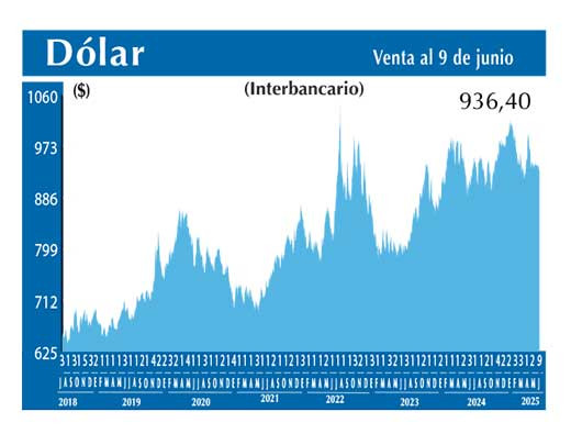 Dolar Interbancario