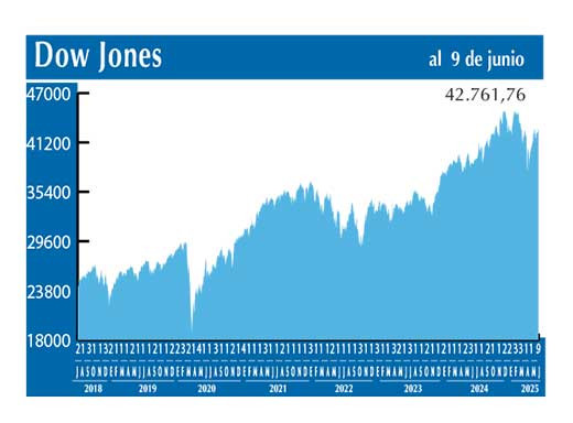 Dow Jones