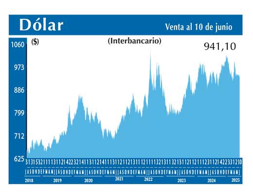 Dolar Interbancario