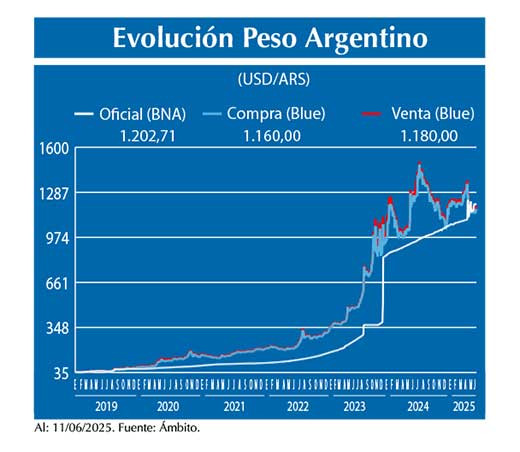 Evolucion peso Argentino