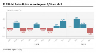 Gráfico con datos de PIB en Reino Unido