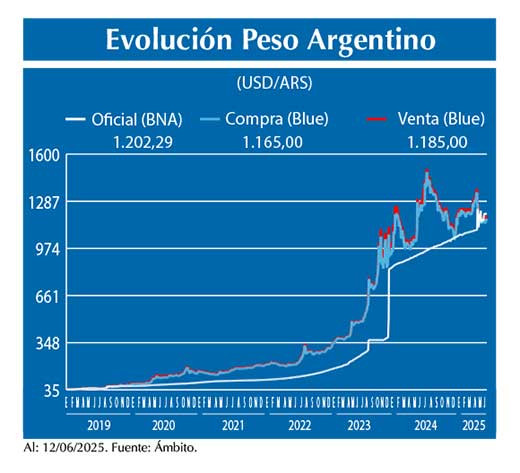 Evolucion peso Argentino