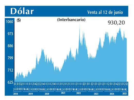 Dolar Interbancario