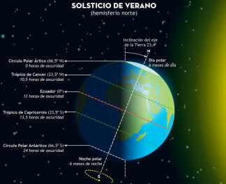 Solsticio de verano