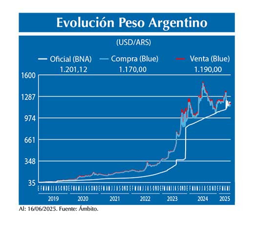 Evolucion peso Argentino