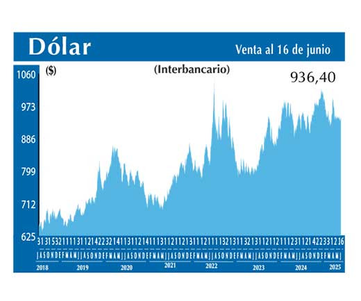 Dolar Interbancario