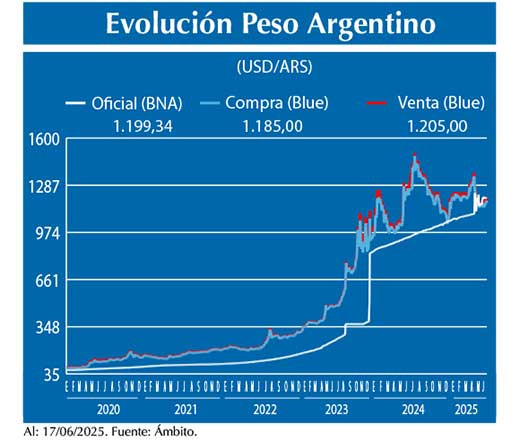 Evolucion peso Argentino
