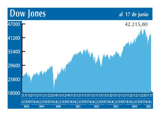 Dow Jones