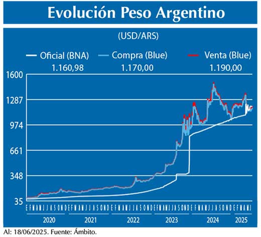 Evolucion peso Argentino