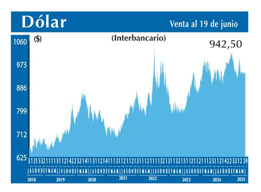 Dolar Interbancario