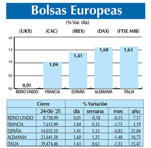 Bolsas Europeas