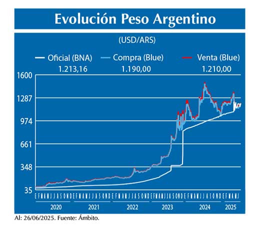 Evolucion peso Argentino