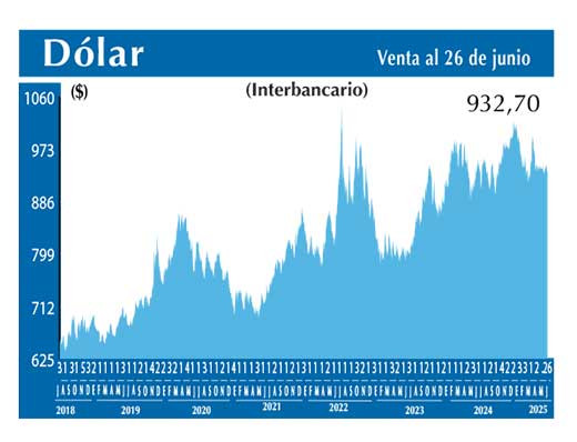 Dolar Interbancario