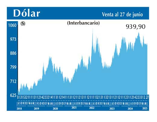 Dolar Interbancario